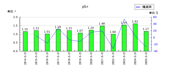 大谷工業のpbrの推移