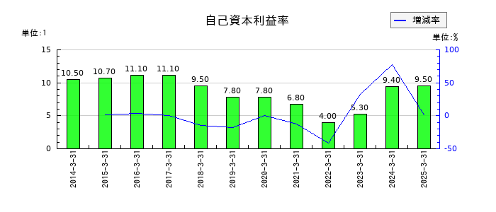 大谷工業の自己資本利益率の推移