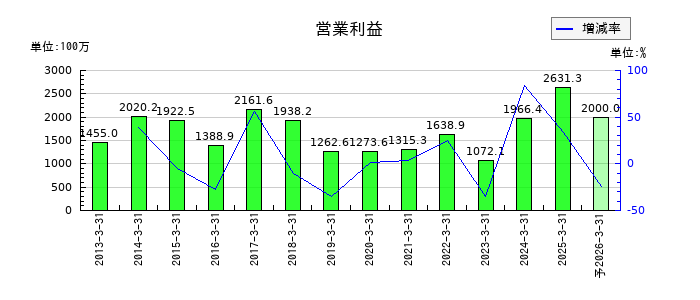 中西製作所の通期の営業利益推移