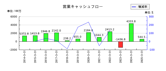 中西製作所の営業キャッシュフロー推移