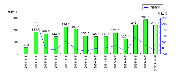 中西製作所のEPS(一株当たりの利益)推移