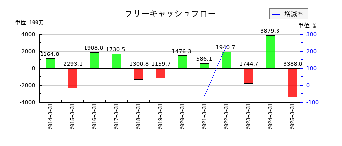 中西製作所のフリーキャッシュフロー推移