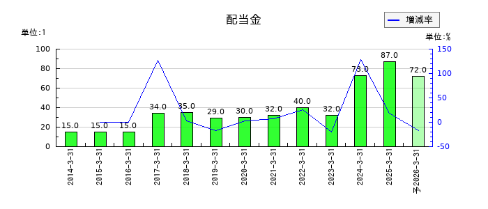 中西製作所の年間配当金推移