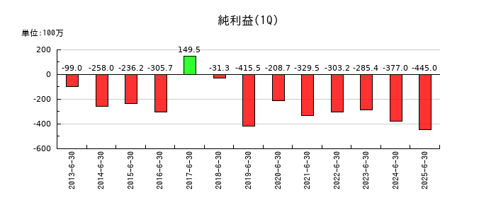 中西製作所の第1四半期の純利益推移