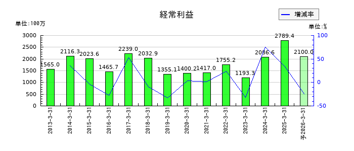 中西製作所の通期の経常利益推移