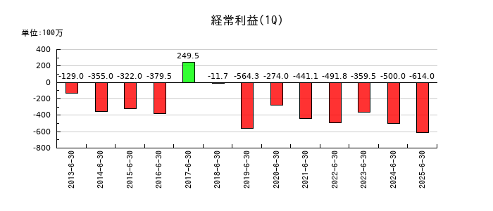 中西製作所の第1四半期の経常利益推移