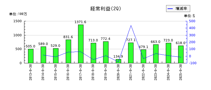 中西製作所の第2四半期の経常利益推移