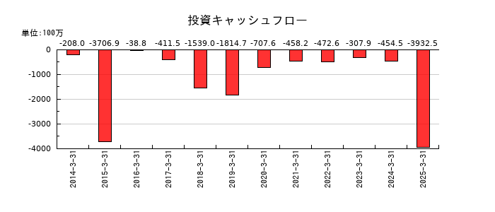 中西製作所の投資キャッシュフロー推移
