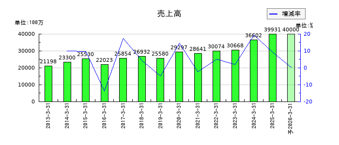中西製作所の通期の売上高推移