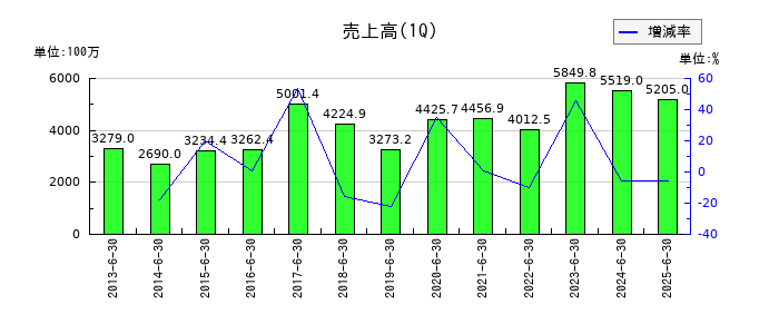 中西製作所の第1四半期の売上高推移