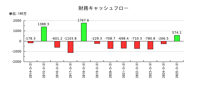中西製作所の財務キャッシュフロー推移