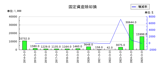 中西製作所の固定資産除却損の推移