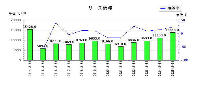 中西製作所のリース債務の推移