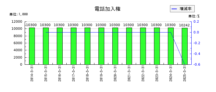 中西製作所の電話加入権の推移