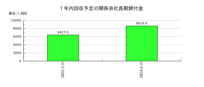 中西製作所の１年内回収予定の関係会社長期貸付金の推移