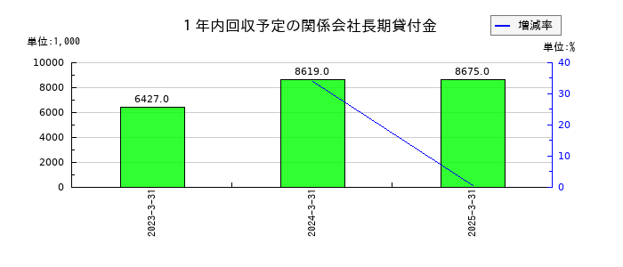 中西製作所の１年内回収予定の関係会社長期貸付金の推移
