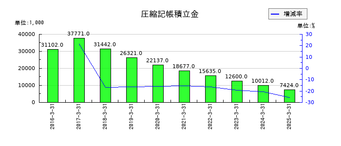 中西製作所の圧縮記帳積立金の推移