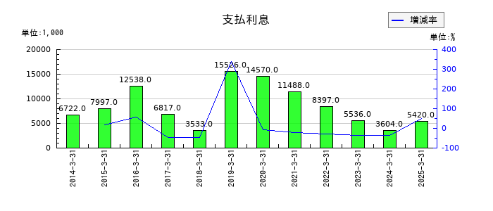 中西製作所の支払利息の推移