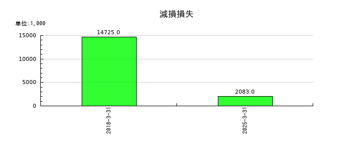 中西製作所の減損損失の推移