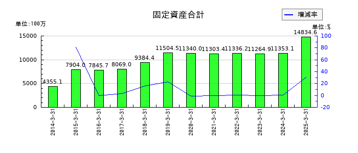 中西製作所の固定資産合計の推移