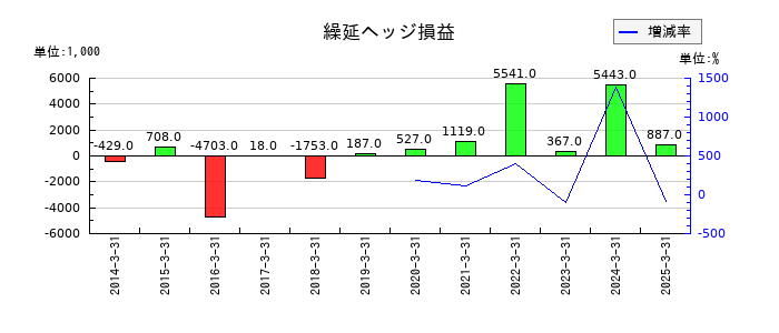 中西製作所の繰延ヘッジ損益の推移