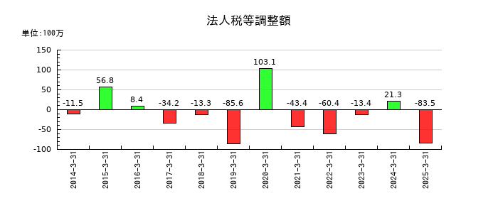 中西製作所の法人税等調整額の推移
