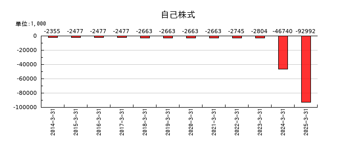 中西製作所の自己株式の推移