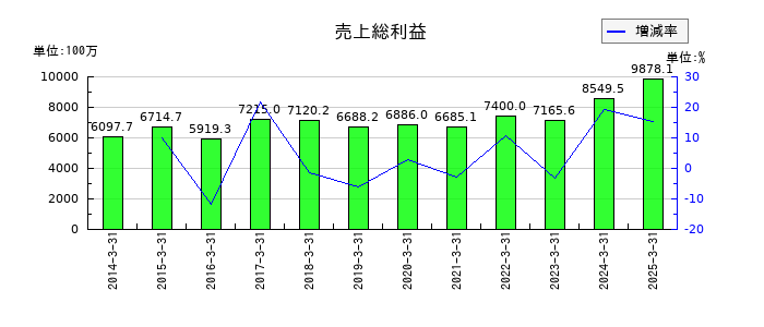 中西製作所の売上総利益の推移