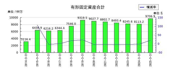 中西製作所の有形固定資産合計の推移