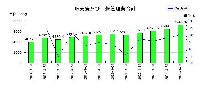 中西製作所の販売費及び一般管理費合計の推移