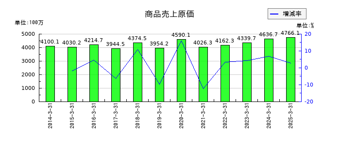 中西製作所の商品売上原価の推移