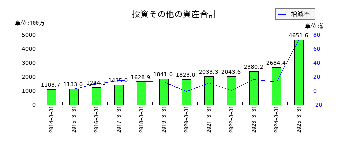 中西製作所の投資その他の資産合計の推移