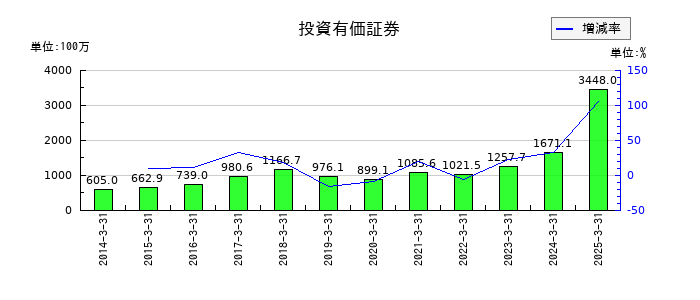 中西製作所の投資有価証券の推移