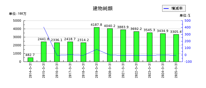 中西製作所の建物純額の推移