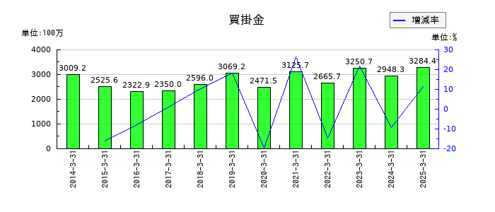 中西製作所の買掛金の推移