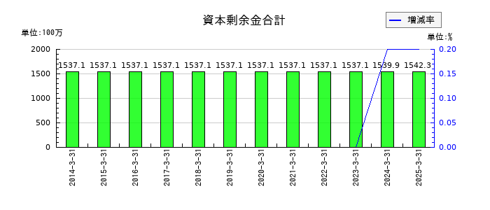 中西製作所の資本準備金の推移