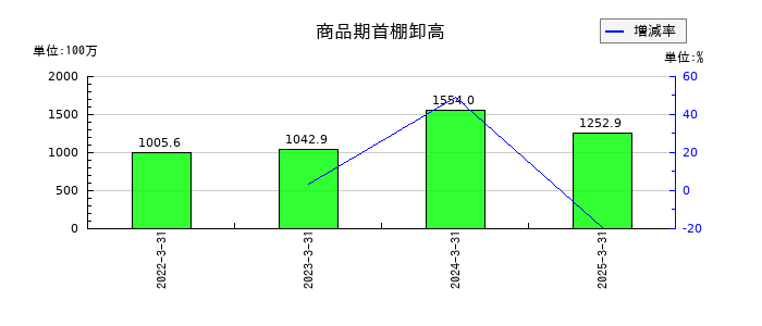 中西製作所の商品期首棚卸高の推移