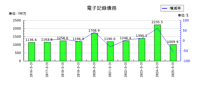 中西製作所の電子記録債務の推移