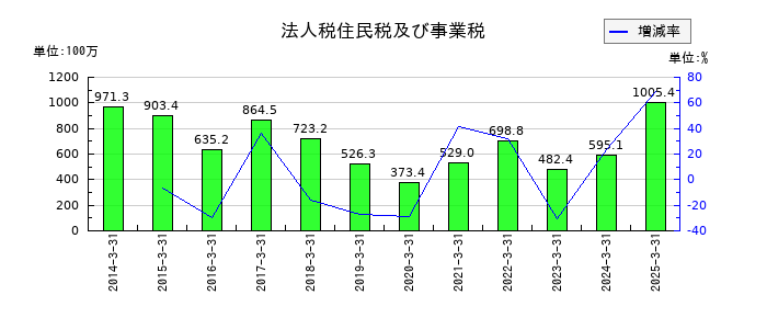 中西製作所の法人税住民税及び事業税の推移