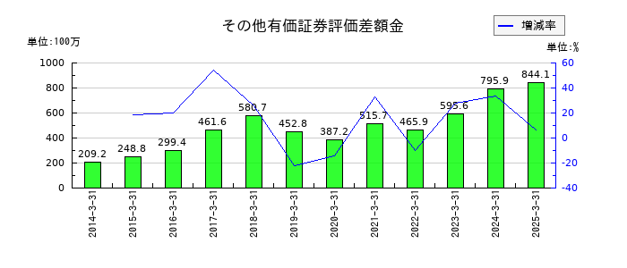 中西製作所のその他有価証券評価差額金の推移