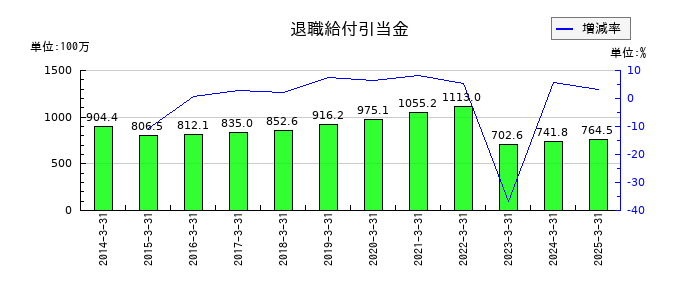 中西製作所の退職給付引当金の推移
