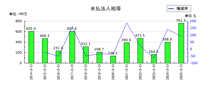 中西製作所の未払法人税等の推移