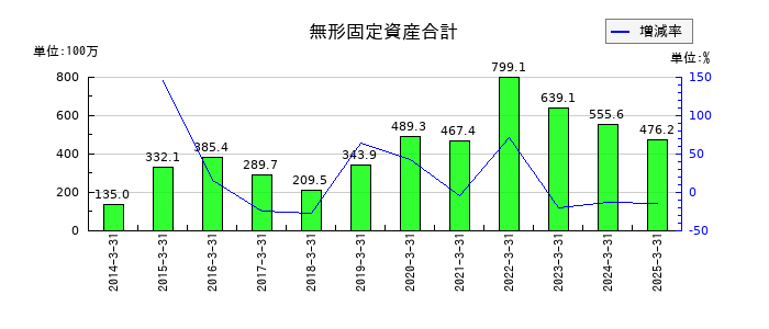 中西製作所の無形固定資産合計の推移