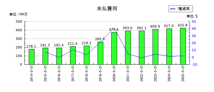 中西製作所の未払費用の推移