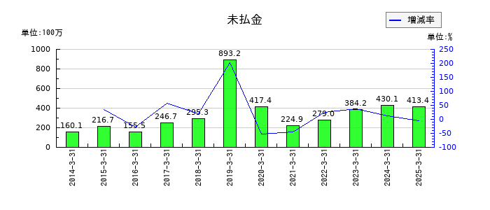 中西製作所の未払金の推移