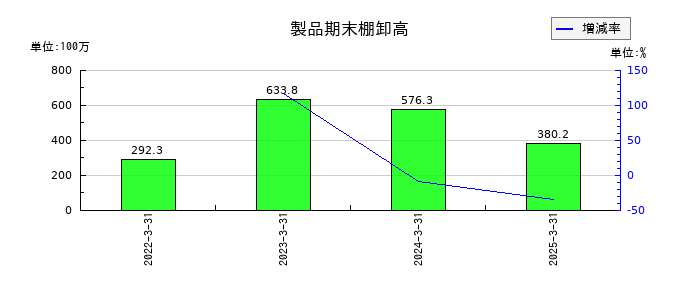 中西製作所の製品期末棚卸高の推移