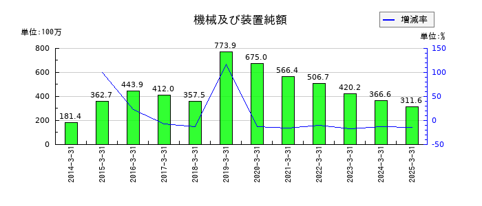 中西製作所の機械及び装置純額の推移