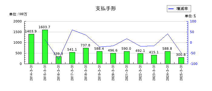 中西製作所の支払手形の推移