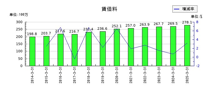 中西製作所の賃借料の推移