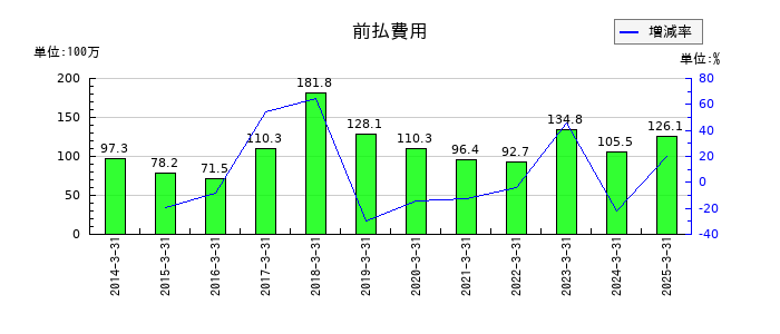 中西製作所の前払費用の推移
